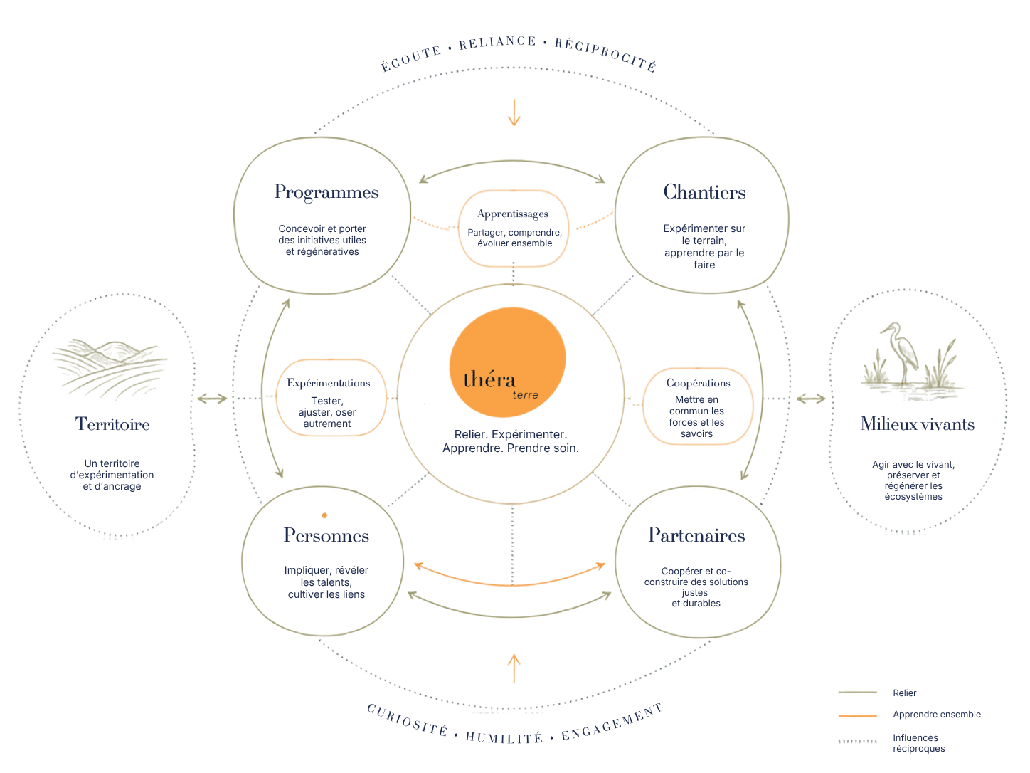 Ecosysteme Théra